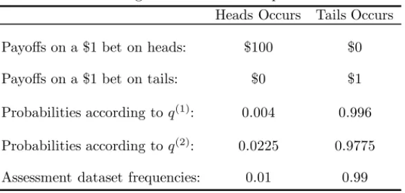 TABLE 1.2: Two gamblers rank model performance. Heads Occurs Tails Occurs Payoffs on a $1 bet on heads: $100 $0 Payoffs on a $1 bet on tails: $0 $1 Probabilities according to q (1) : 0.004 0.996