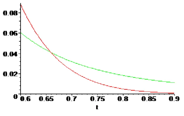 FIGURE 1.5: Two t-distribution right tails, with degrees of freedom, ν = 4 (fatter tail) and degrees of freedom, ν = 9 (thinner tail).