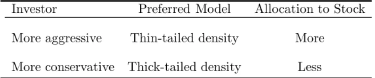 TABLE 1.4: Model and allocation preferences for our investors.