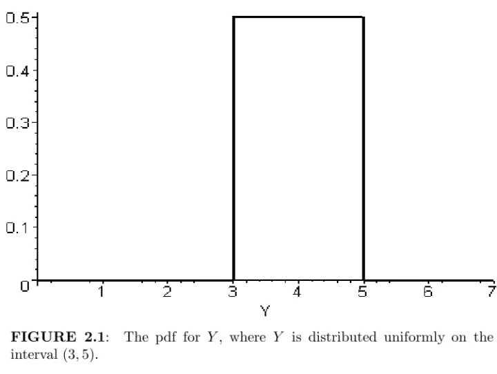 FIGURE 2.1: The pdf for Y , where Y is distributed uniformly on the interval (3, 5).