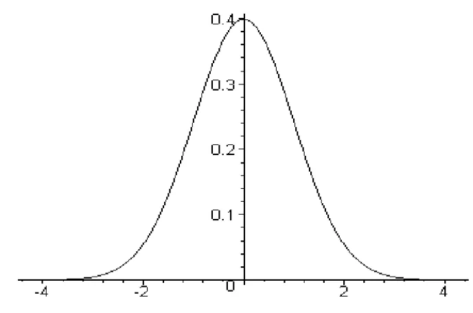 FIGURE 2.2: Probability density function for a standard normal random variable.