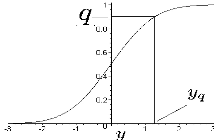 FIGURE 2.3: Cumulative distribution function for a standard normal ran- ran-dom variable and the quantile y .9 .