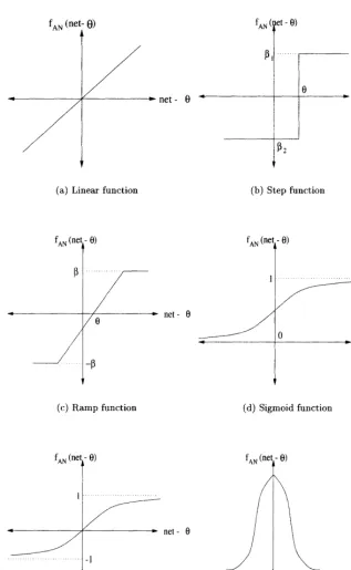 Figure 2.2: Activation functions