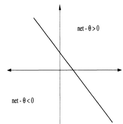 Figure 2.3: Artificial neuron boundary illustration