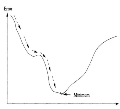 Figure 2.4: GD illustrated
