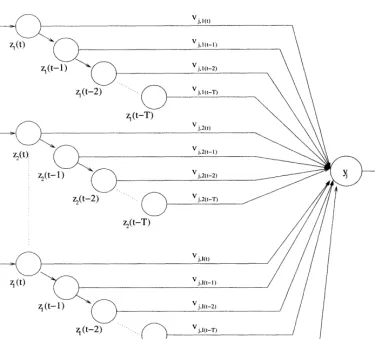 Figure 3.5: A single time-delay neuron