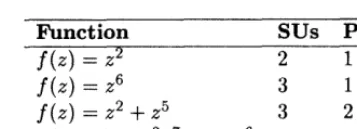 Table 3.1: SUs and PUs needed for simple functions