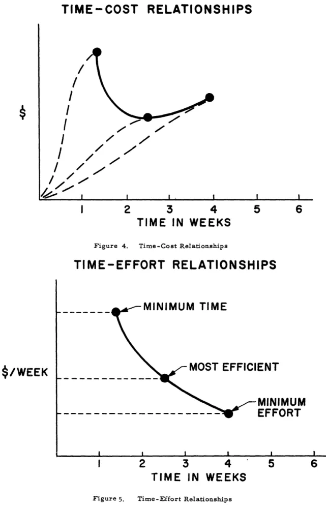 Figure  4.  Time-Cost Relationships 