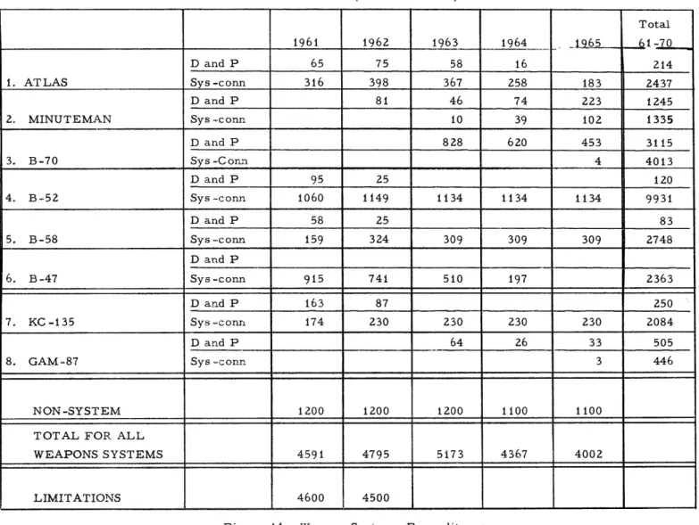 Figure  14.  Weapon Systems  Expenditures 