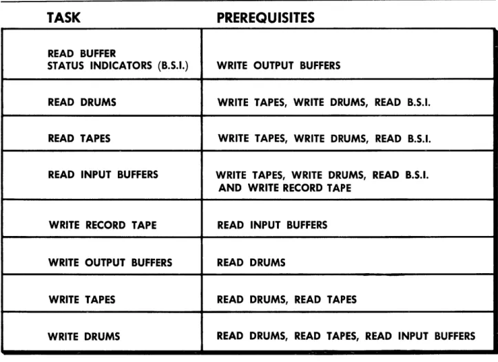 Figure  7.  Ordering  by  Prerequisites. 