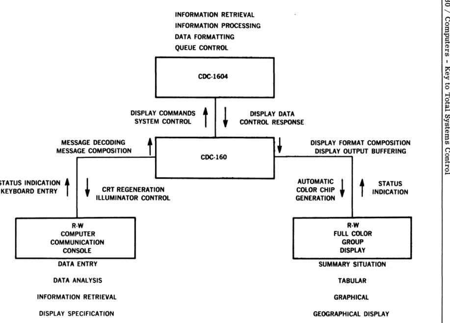 Figure  10.  DODDAC  Display Data  Flow 