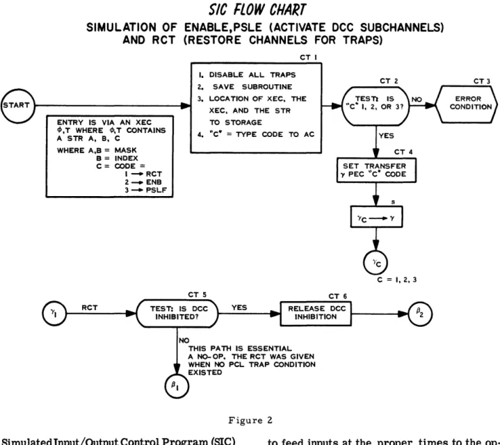Figure  2  Simulated Input/Output Control Program (SIC) 