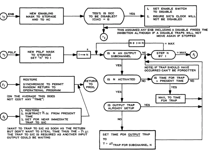Figure  2a  a)  SIC  Input  b)  SIC's Clock  c)  Trap Simulation  d)  DCC  Control Simulation  e)  Debug Macros 