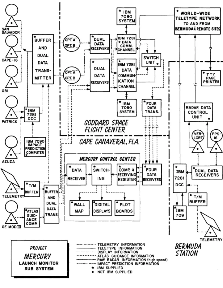 Figure  3  *  IBM  709  •  TTY PAGE  PRINTER RADAR  DATA CONTROL UNIT • • DUAL  DATA RECEIVERS •  TIM BUFFER  l.~ TELEMETRY BERMUDA STATION 