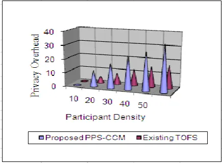 Table 1 described the privacy overhead occurred when more number of participants involved