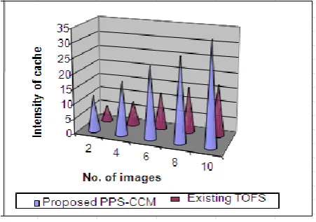 Table 2 described the intensity of cache maintained when more number of image are splitted by VC