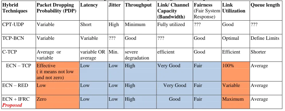 Table 2 :  Comparison results of Hybrid Congestion Techniques 