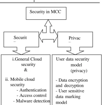 Fig. 2. Mobile Cloud Computing security and privacy classification.