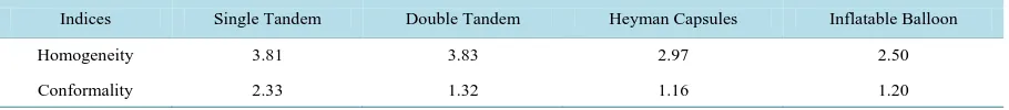 Table 1.  Average homogeneity and conformality indices for tandem, Heyman capsules, and inflatable balloon techniques