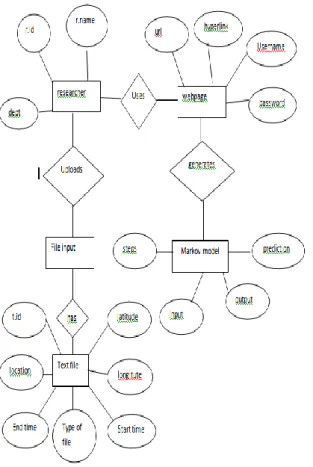 Fig 2 shows the user upload page where the user  uploads his excel sheet 