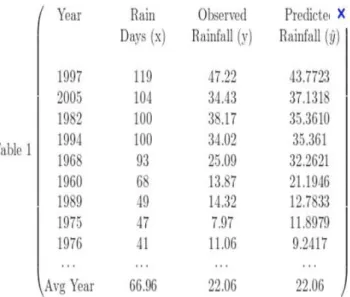 Fig 3: Experimental results using the tested sets 