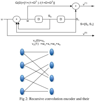 Fig 2: Recursive convolution encoder and their  state diagram 