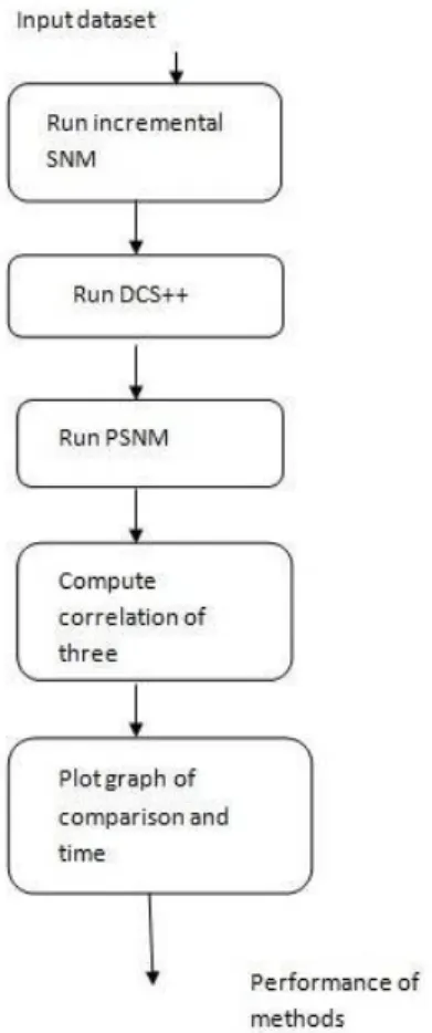 Fig. 2. Comparing records in DCS++