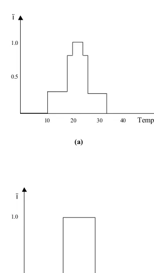 FIGURE 1.2  (a) Fuzzy set of “normal temperature.” (b) Crisp set of “normal temperature.”