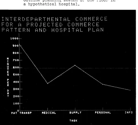Fig.  5  -- Oscilloscope  display  of  the  performance,  in  respect  of  "commerce,lI  of  a  proposed  hospital  plan