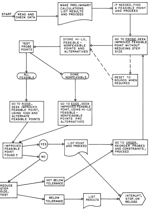 Fig.  1  Probe  method  for  nonlinear  constrained  optimization 