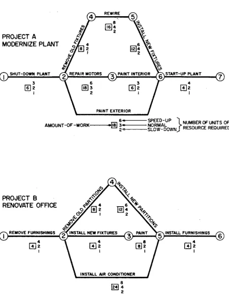 Figure 2. Amount-of-Work and Alternate Resource Utilization Rates in the Networks. 