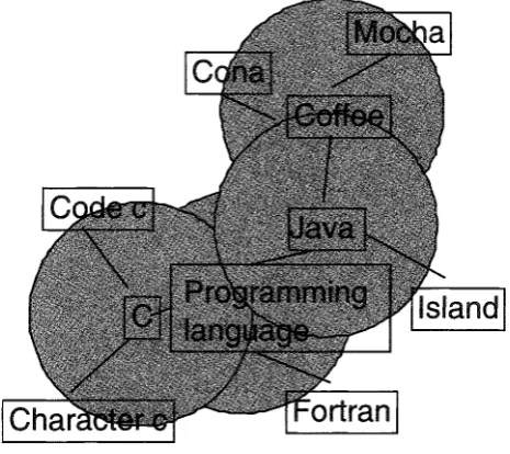 Fig. 2.5 Example of RBF, containing Java related fragments of concept. 