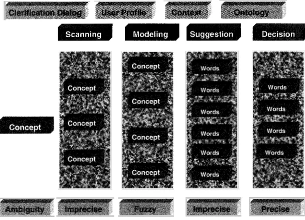 Fig. 2.9 Fuzzy Conceptual Matching and Human Mental Model. 