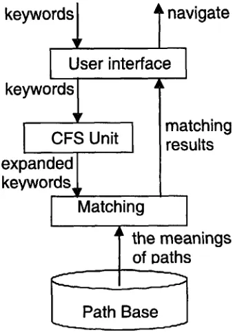 Fig. 2.10 Navigation System Architecture. 