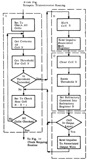 Figure  8.  Simulation  Program  Synaptic  Transmission  Routine. 