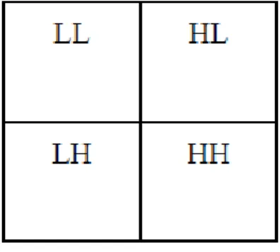 Figure 1. Wavelet transformation. 