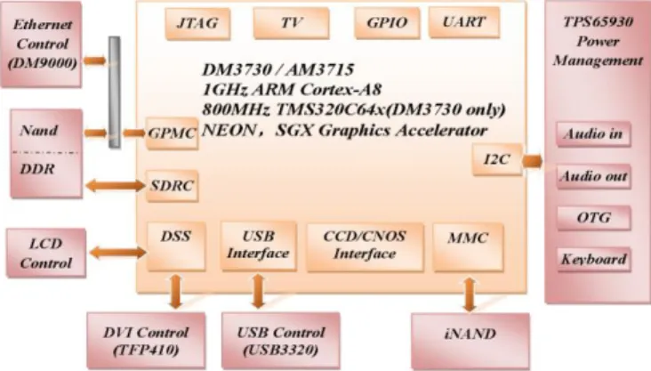 Figure 3. System Software Architecture Diagram.                           System used a common USB camera as the palm  image  capture  terminal,  which  enhanced  the  system  versatility