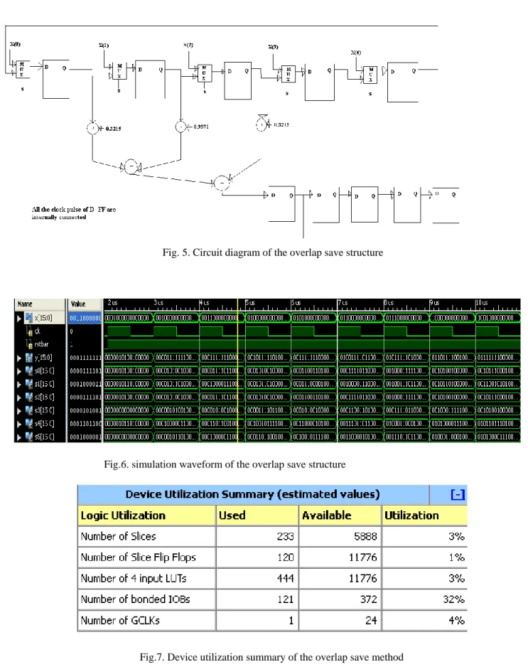 Fig. 5. Circuit diagram of the overlap save structure 