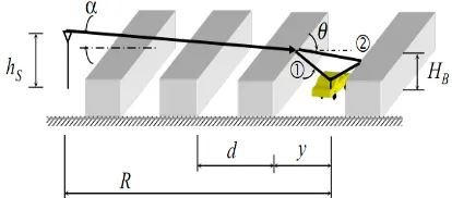 Figure.4. Physical optics approximation for roof-top field reduction 