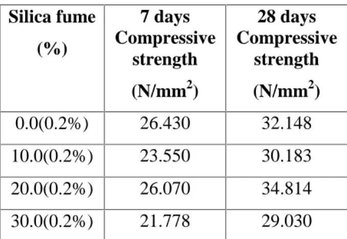 TABLE 2: COMPRESSION STRENGTH FOR 7 &amp;28 DAYS OF CURING FOR M30 GRADE CONCRETE WITH