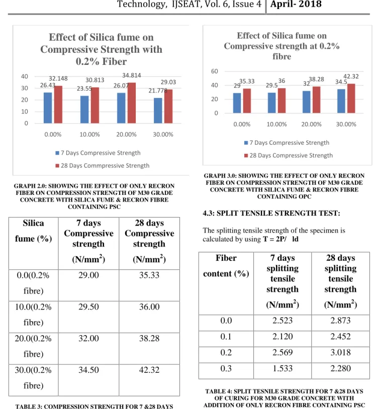 TABLE 3: COMPRESSION STRENGTH FOR 7 &amp;28 DAYS OF CURING FOR M30 GRADE CONCRETE WITH