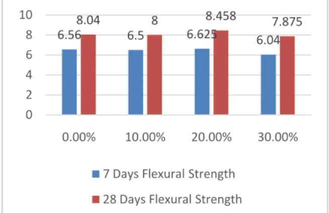 TABLE 9: FLEXURAL STRENGTHFOR 7 &amp;28 DAYS OF CURING FOR M30 GRADE CONCRETE WITH ADDITION