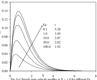 Figure 5 shows the effect of the Schmidt number (Sc) on the dimensionless concentration (C)