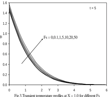 Fig.3.Transient temperature profiles at X = 1.0 for different Fs