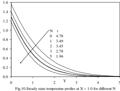 Fig.10.Steady state temperatue profies at X = 1.0 for different N
