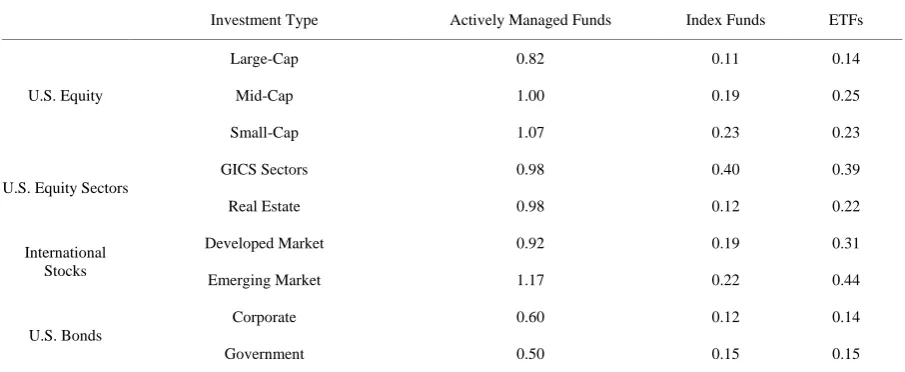 Table 1. Average dollar-weighted expense ratios as of December 2012. 