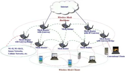Figure 1. WMN Architecture 
