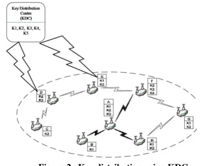 Figure 2.  Key distribution using KDC 