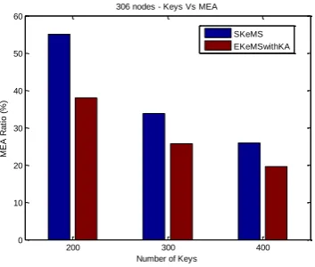 Figure 3. 306 nodes in 1000m X 1000m 
