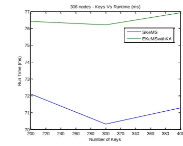 Figure 7.  Running time for 306 nodes 